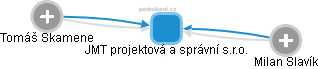 JMT projektová a správní s.r.o. - obrázek vizuálního zobrazení vztahů obchodního rejstříku