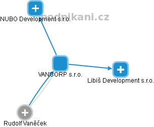VANCORP s.r.o. - obrázek vizuálního zobrazení vztahů obchodního rejstříku