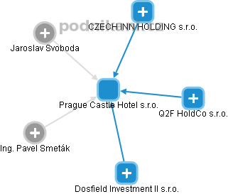 Prague Castle Hotel s.r.o. - obrázek vizuálního zobrazení vztahů obchodního rejstříku
