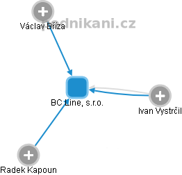 BC Line, s.r.o. - obrázek vizuálního zobrazení vztahů obchodního rejstříku