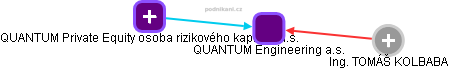 QUANTUM Engineering a.s. - obrázek vizuálního zobrazení vztahů obchodního rejstříku