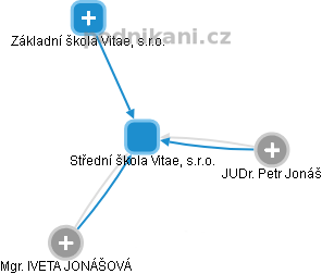Střední škola Vitae, s.r.o. - obrázek vizuálního zobrazení vztahů obchodního rejstříku