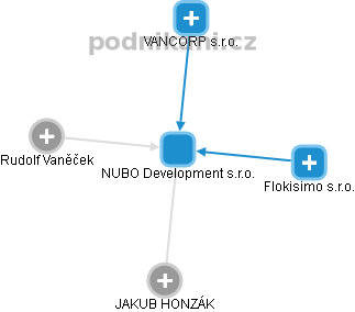 NUBO Development s.r.o. - obrázek vizuálního zobrazení vztahů obchodního rejstříku