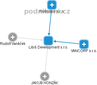 Libiš Development s.r.o. - obrázek vizuálního zobrazení vztahů obchodního rejstříku