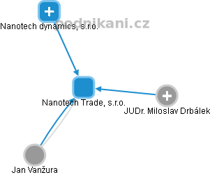 Nanotech Trade, s.r.o. - obrázek vizuálního zobrazení vztahů obchodního rejstříku