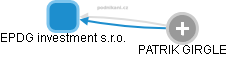 EPDG investment s.r.o. - obrázek vizuálního zobrazení vztahů obchodního rejstříku