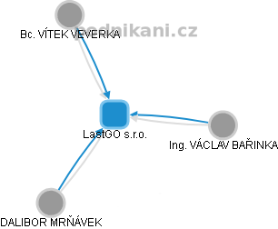 LastGO s.r.o. - obrázek vizuálního zobrazení vztahů obchodního rejstříku