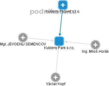 Kukleny Park s.r.o. - obrázek vizuálního zobrazení vztahů obchodního rejstříku