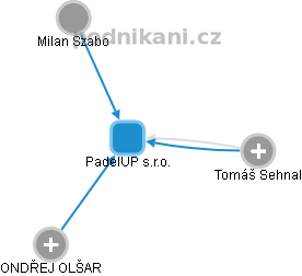 PadelUP s.r.o. - obrázek vizuálního zobrazení vztahů obchodního rejstříku