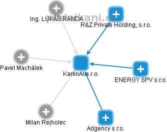 KarlinAI s.r.o. - obrázek vizuálního zobrazení vztahů obchodního rejstříku