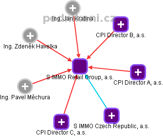 S IMMO Retail Group, a.s. - obrázek vizuálního zobrazení vztahů obchodního rejstříku