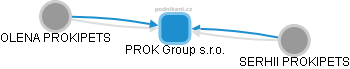 PROK Group s.r.o. - obrázek vizuálního zobrazení vztahů obchodního rejstříku