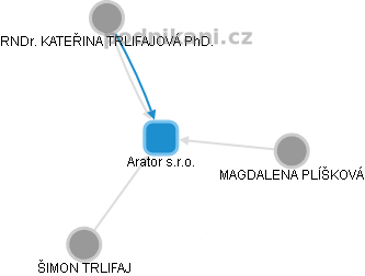 Arator s.r.o. - obrázek vizuálního zobrazení vztahů obchodního rejstříku