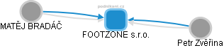 FOOTZONE s.r.o. - obrázek vizuálního zobrazení vztahů obchodního rejstříku