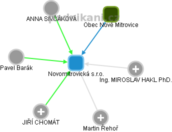 Novomitrovická s.r.o. - obrázek vizuálního zobrazení vztahů obchodního rejstříku