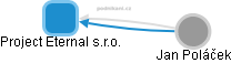 Project Eternal s.r.o. - obrázek vizuálního zobrazení vztahů obchodního rejstříku