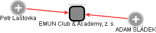 EMUN Club & Academy, z. s. - obrázek vizuálního zobrazení vztahů obchodního rejstříku