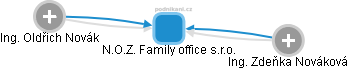 N.O.Z. Family office s.r.o. - obrázek vizuálního zobrazení vztahů obchodního rejstříku
