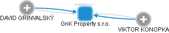 GnK Property s.r.o. - obrázek vizuálního zobrazení vztahů obchodního rejstříku