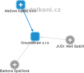 GroundBrain s.r.o. - obrázek vizuálního zobrazení vztahů obchodního rejstříku