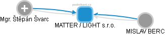 MATTER / LIGHT s.r.o. - obrázek vizuálního zobrazení vztahů obchodního rejstříku