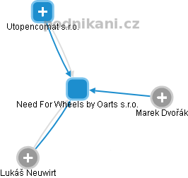 Need For Wheels by Oarts s.r.o. - obrázek vizuálního zobrazení vztahů obchodního rejstříku