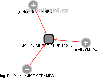 KICK BUSINESS CLUB 1921 z.s. - obrázek vizuálního zobrazení vztahů obchodního rejstříku