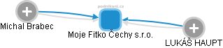 Moje Fitko Čechy s.r.o. - obrázek vizuálního zobrazení vztahů obchodního rejstříku