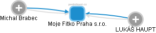 Moje Fitko Praha s.r.o. - obrázek vizuálního zobrazení vztahů obchodního rejstříku
