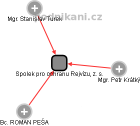 Spolek pro ochranu Rejvízu, z. s. - obrázek vizuálního zobrazení vztahů obchodního rejstříku