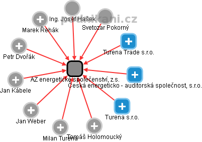 AZ energetické společenství, z.s. - obrázek vizuálního zobrazení vztahů obchodního rejstříku