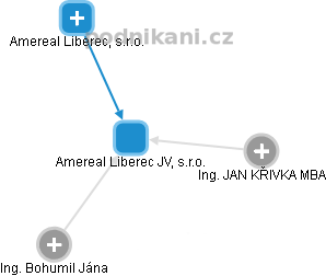 Amereal Liberec JV, s.r.o. - obrázek vizuálního zobrazení vztahů obchodního rejstříku