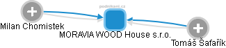 MORAVIA WOOD House s.r.o. - obrázek vizuálního zobrazení vztahů obchodního rejstříku