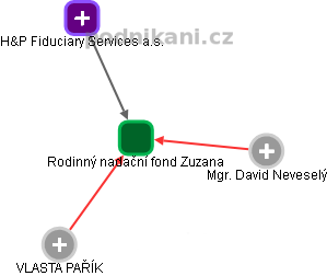 Rodinný nadační fond Zuzana - obrázek vizuálního zobrazení vztahů obchodního rejstříku