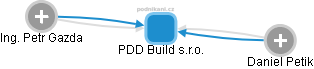 PDD Build s.r.o. - obrázek vizuálního zobrazení vztahů obchodního rejstříku