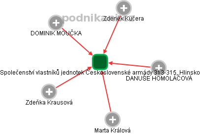 Společenství vlastníků jednotek Československé armády 313-315, Hlinsko - obrázek vizuálního zobrazení vztahů obchodního rejstříku