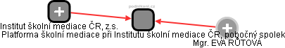 Platforma školní mediace při Institutu školní mediace ČR, pobočný spolek - obrázek vizuálního zobrazení vztahů obchodního rejstříku