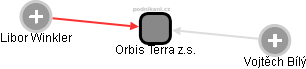 Orbis Terra z.s. - obrázek vizuálního zobrazení vztahů obchodního rejstříku