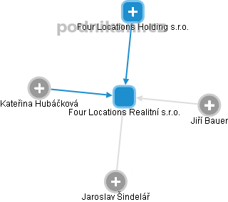 Four Locations Realitní s.r.o. - obrázek vizuálního zobrazení vztahů obchodního rejstříku