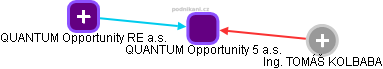 QUANTUM Opportunity 5 a.s. - obrázek vizuálního zobrazení vztahů obchodního rejstříku
