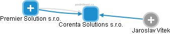 Corenta Solutions s.r.o. - obrázek vizuálního zobrazení vztahů obchodního rejstříku