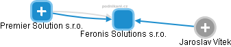 Feronis Solutions s.r.o. - obrázek vizuálního zobrazení vztahů obchodního rejstříku