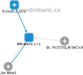 MM arena s.r.o. - obrázek vizuálního zobrazení vztahů obchodního rejstříku