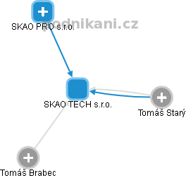 SKAO TECH s.r.o. - obrázek vizuálního zobrazení vztahů obchodního rejstříku