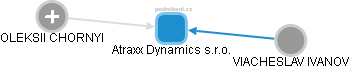 Atraxx Dynamics s.r.o. - obrázek vizuálního zobrazení vztahů obchodního rejstříku