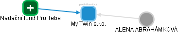 My Twin s.r.o. - obrázek vizuálního zobrazení vztahů obchodního rejstříku