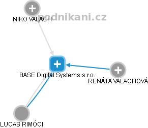 BASE Digital Systems s.r.o. - obrázek vizuálního zobrazení vztahů obchodního rejstříku