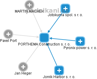 PORTHEMA Construction s. r. o. - obrázek vizuálního zobrazení vztahů obchodního rejstříku