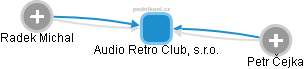 Audio Retro Club, s.r.o. - obrázek vizuálního zobrazení vztahů obchodního rejstříku