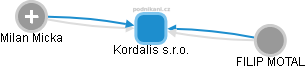 Kordalis s.r.o. - obrázek vizuálního zobrazení vztahů obchodního rejstříku